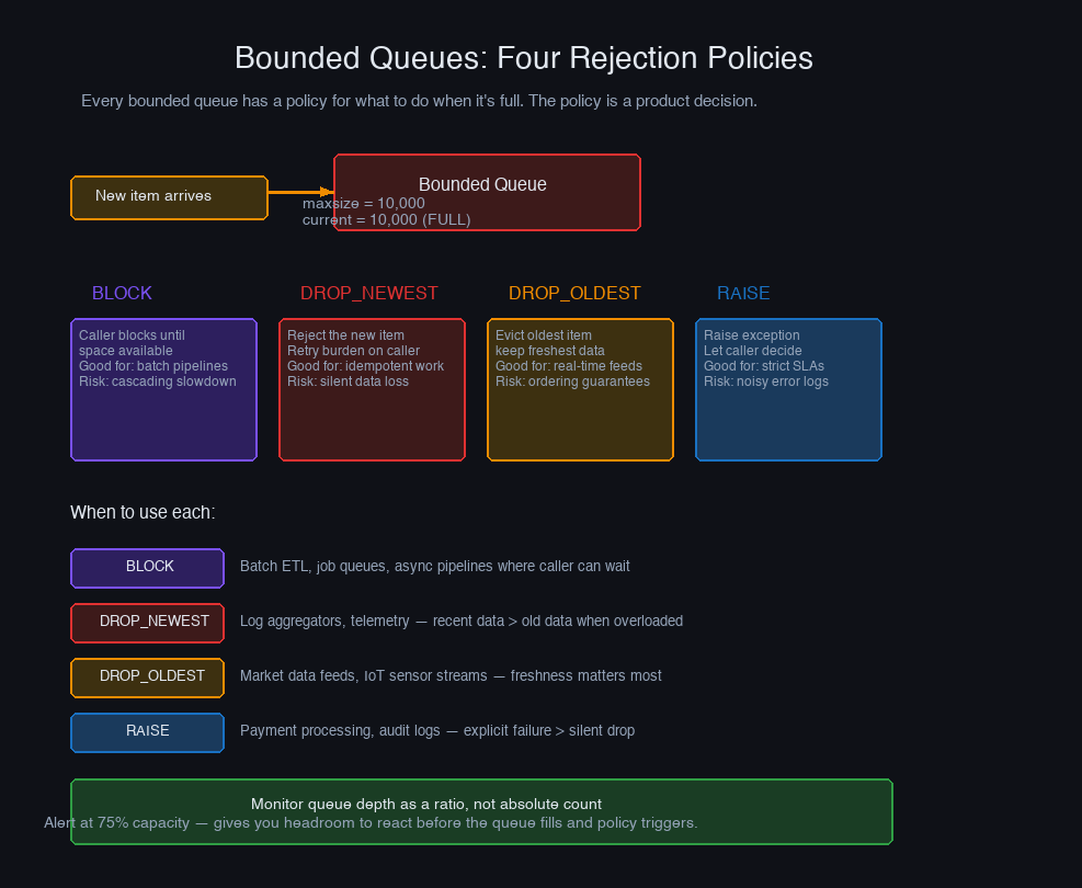 Bounded queue strategies — block producer, drop newest (LIFO), drop oldest, or shed by priority