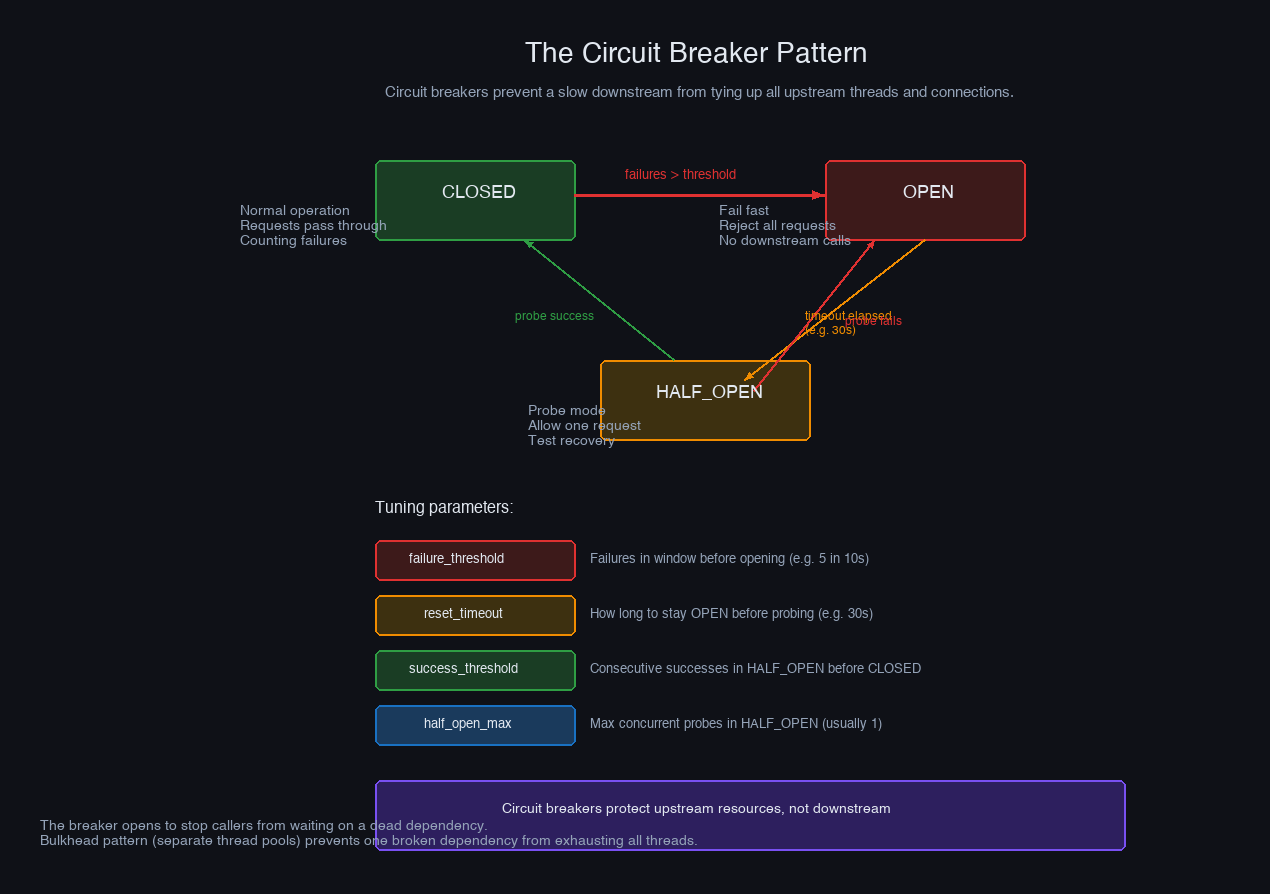 Circuit breaker state transitions — CLOSED normal, OPEN fast-fail, HALF-OPEN probing — as downstream backpressure