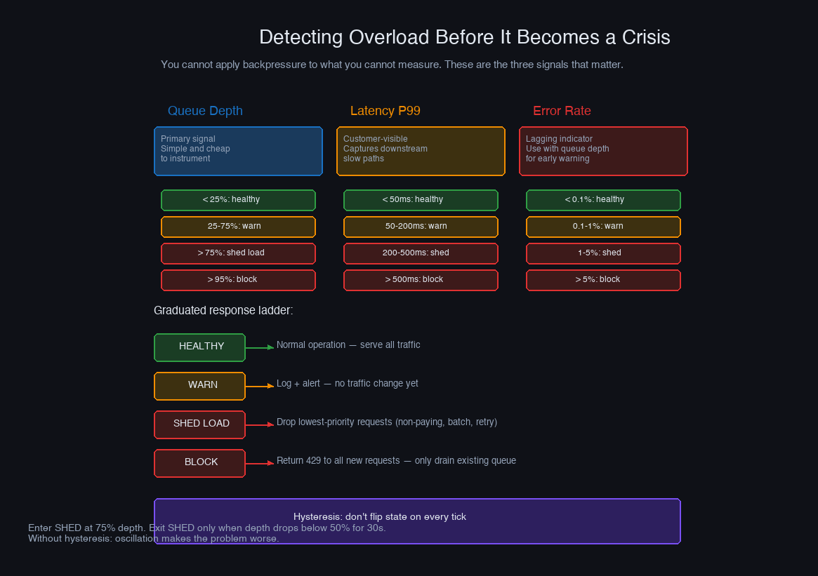 Overload detection signals — queue depth trend, latency percentiles, utilization, and error rate as early and late indicators