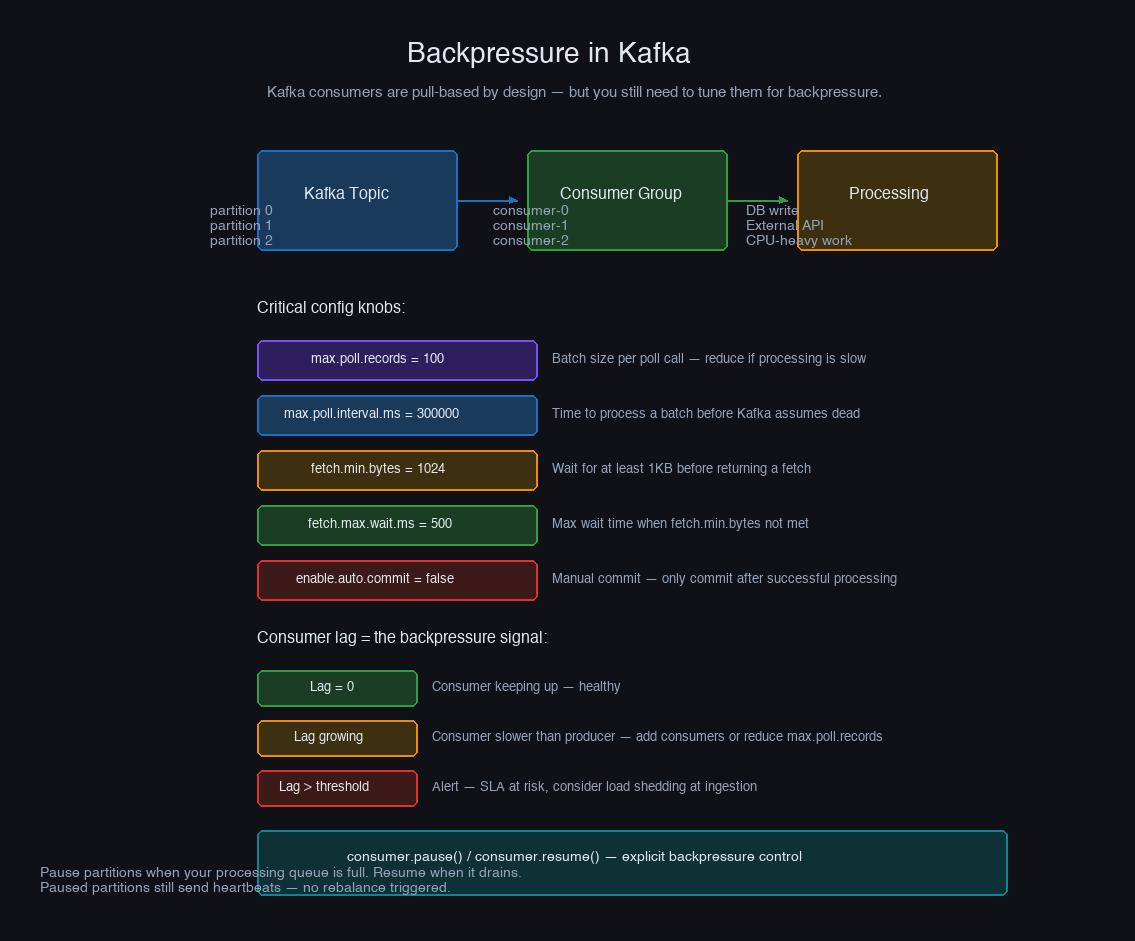 Kafka consumer backpressure — poll loop controls consumption rate, lag measures queue depth, max.poll.interval triggers rebalance