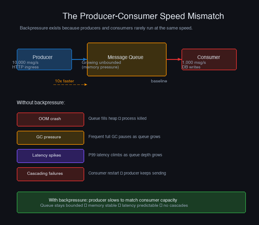 Producer-consumer speed mismatch — unbounded queue fills to OOM vs bounded queue propagates backpressure