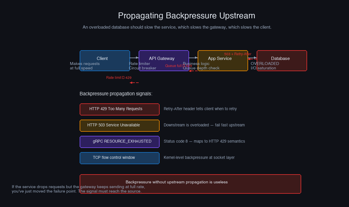Backpressure propagation across service chain — C signals B, B signals A, producers adjust rates