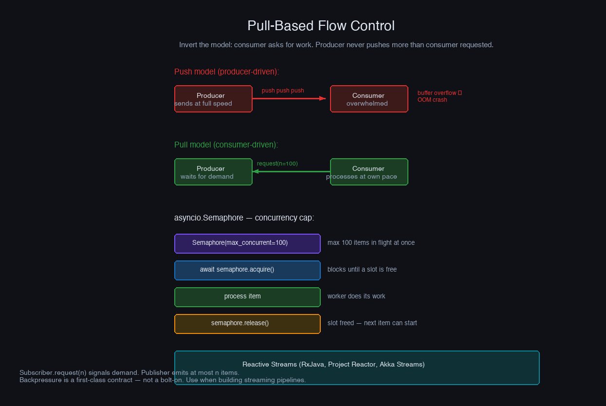 Pull-based vs push-based flow control — pull inverts control, semaphore limits in-flight work