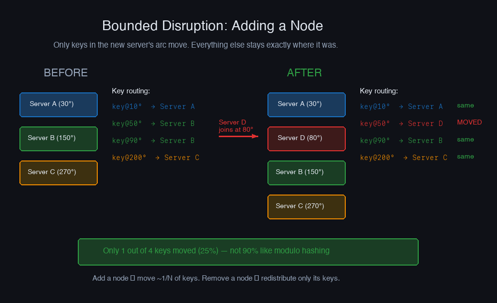 Bounded disruption — Server D joins, only 1 of 4 keys moves, the rest stay put