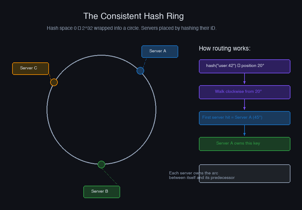 The consistent hash ring — servers placed by hashing their ID, keys route clockwise