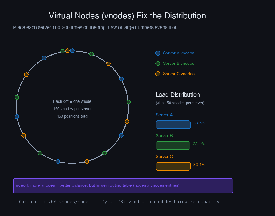 Virtual nodes fix the distribution — 150 vnodes per server, load balanced within 5-10%