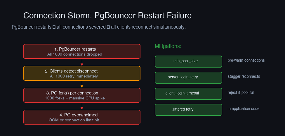 Connection storm — PgBouncer restarts, all clients reconnect simultaneously