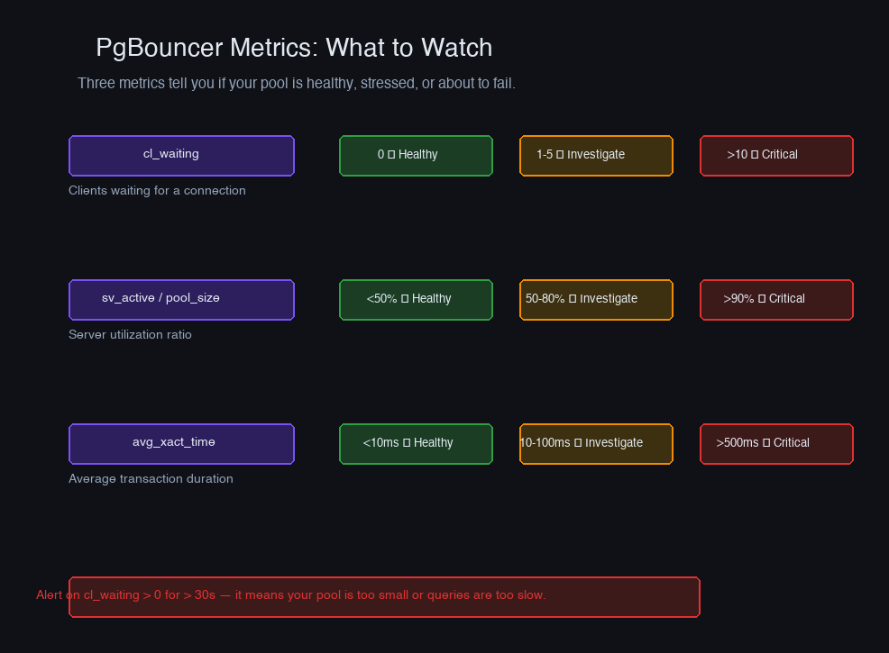 PgBouncer metrics — cl_waiting, sv_active ratio, avg_xact_time thresholds