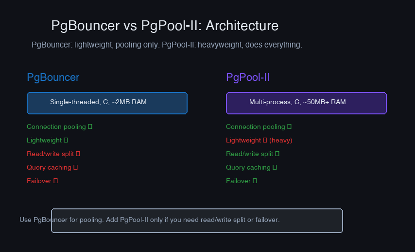 PgBouncer vs PgPool-II — lightweight pooling vs full-featured proxy