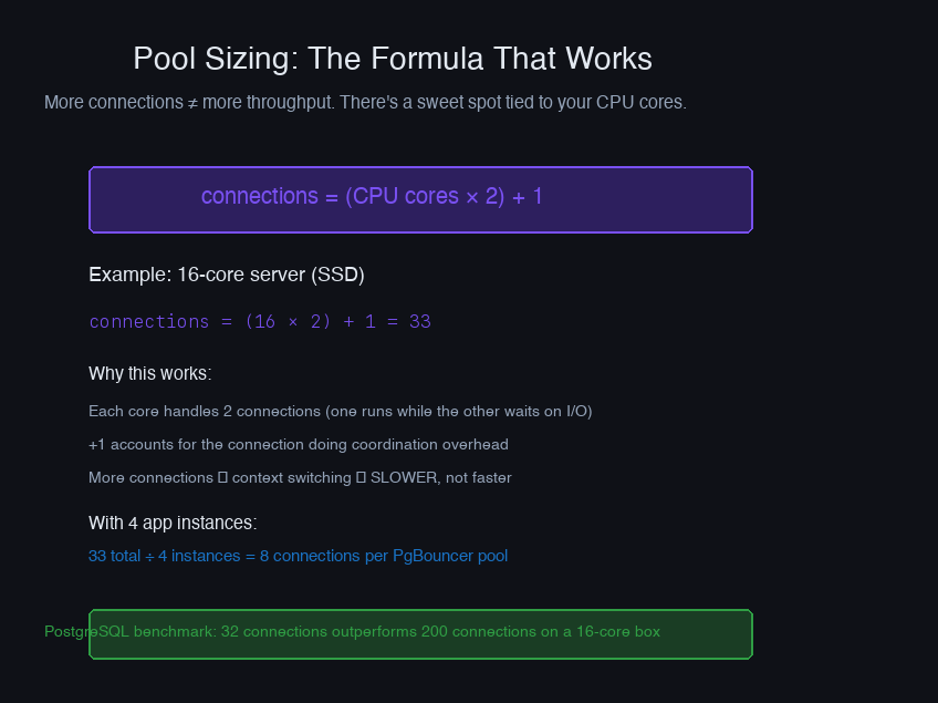 Pool sizing formula — connections = CPU cores x 2 + 1