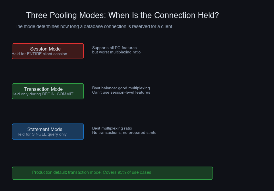 Three pooling modes — session, transaction, and statement