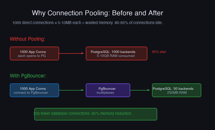 Why connection pooling — 1000 direct connections vs 50 through PgBouncer