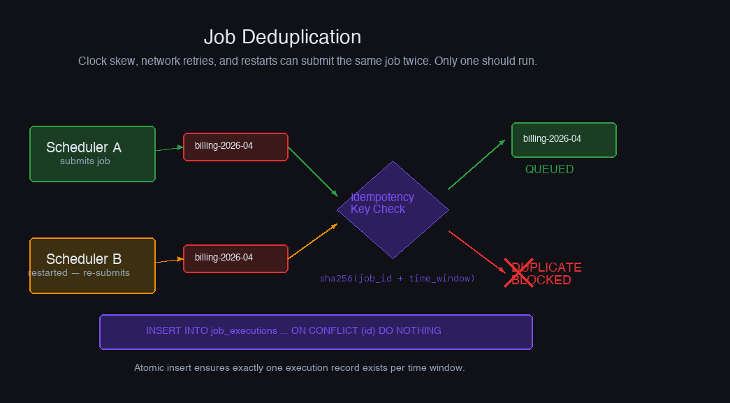 Deduplication — idempotency key check blocks the duplicate, only one execution runs