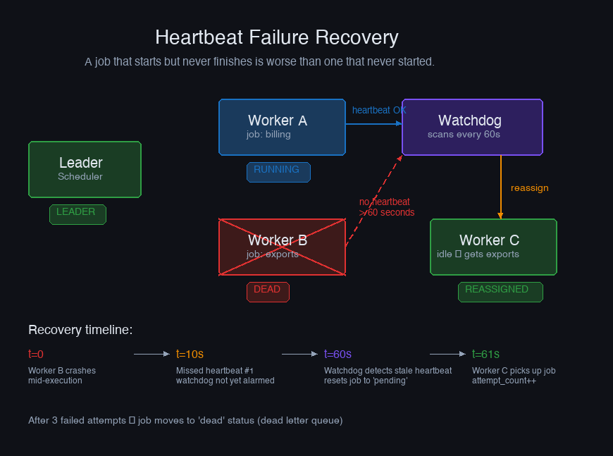 Heartbeat recovery — Worker B dies, watchdog detects missing heartbeat, reassigns to Worker C