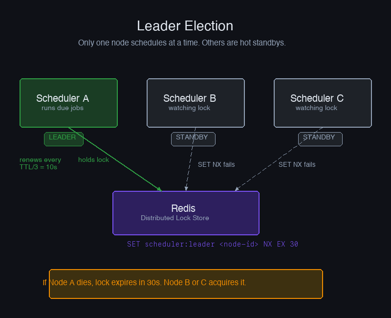 Leader election — Node A holds the Redis lock, Node B and C are hot standbys