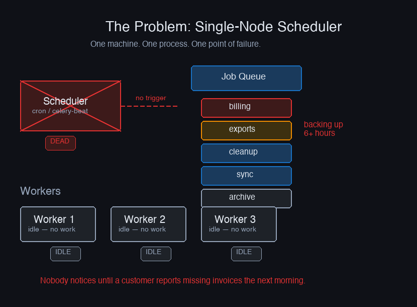 Single-node scheduler dies — jobs back up, workers idle, nobody notices until morning