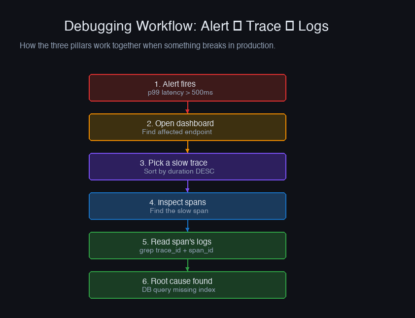 Debugging workflow — alert, trace, spans, logs, root cause