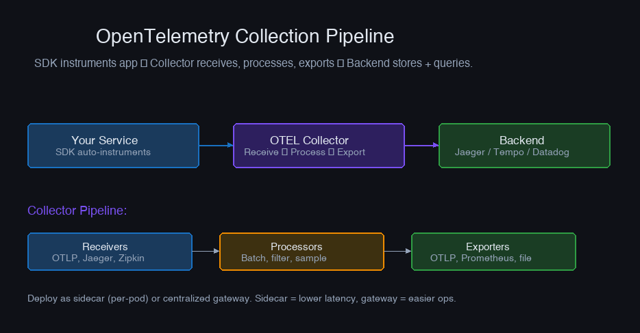 OpenTelemetry pipeline — SDK to Collector to backend