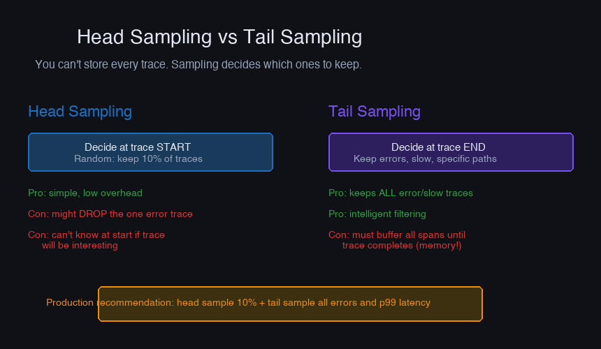 Head sampling vs tail sampling — random at start vs intelligent at completion