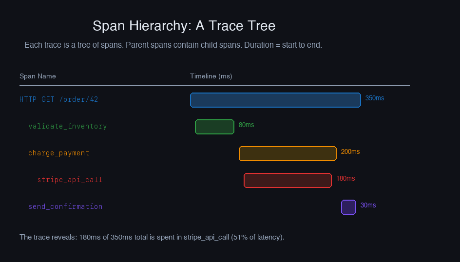 Span hierarchy — nested trace tree with timing bars per operation