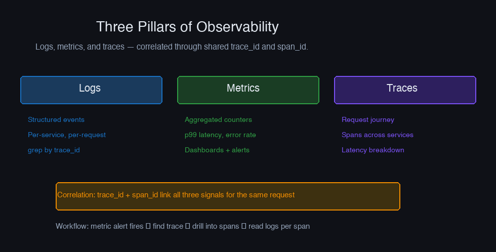 Three pillars of observability — logs, metrics, and traces correlated by trace_id