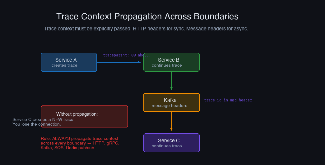 Trace context propagation — HTTP headers for sync, message headers for async