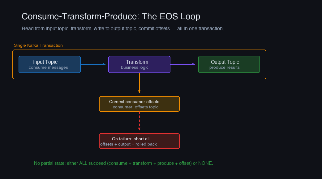Consume-transform-produce — the canonical exactly-once processing loop