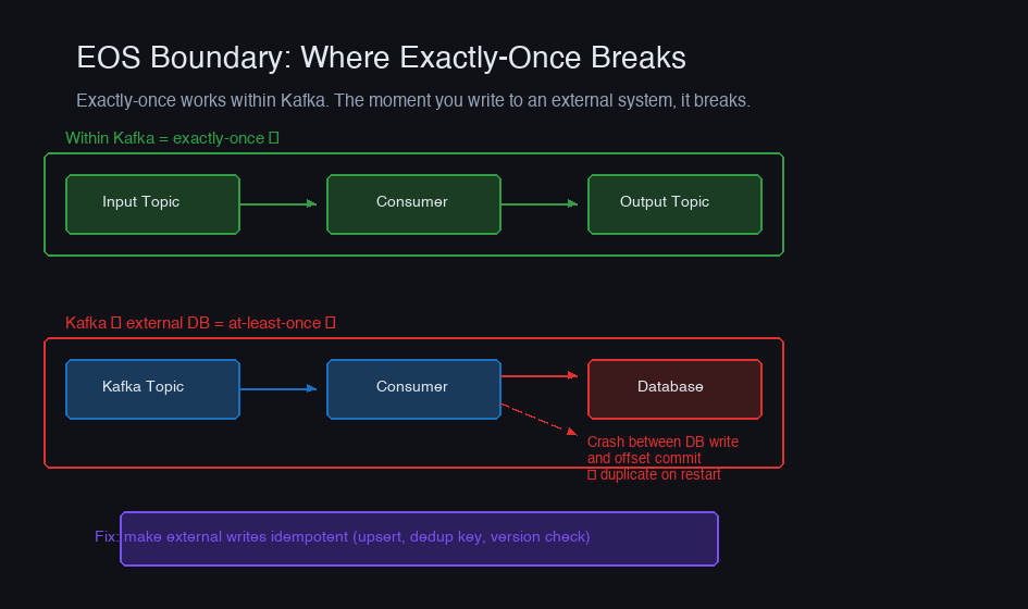 EOS boundary — exactly-once within Kafka breaks at external systems