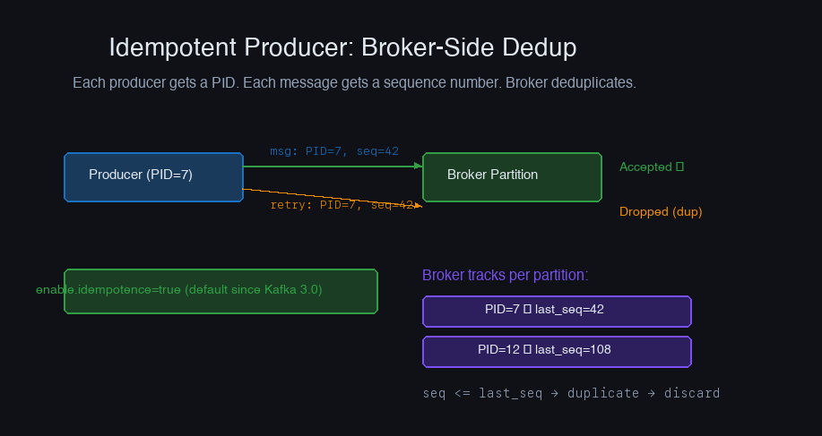 Idempotent producer — broker deduplicates using PID and sequence numbers