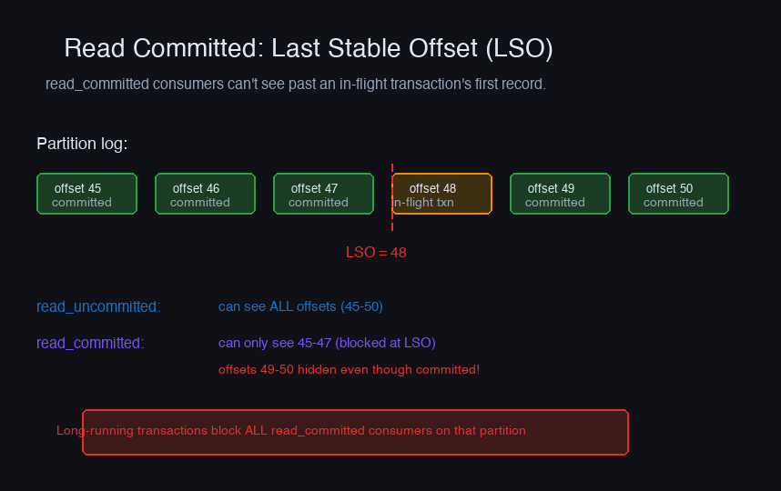 Read committed and LSO — in-flight transactions block consumers
