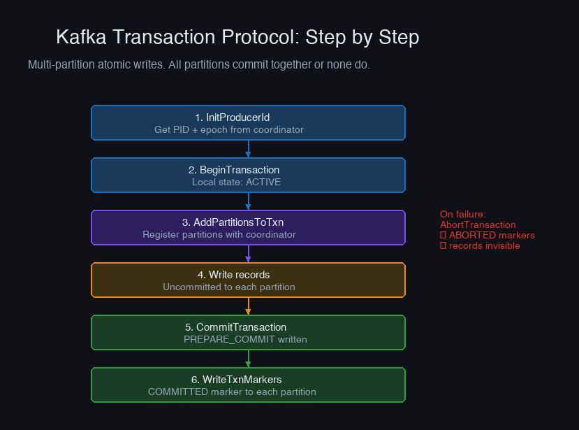 Kafka transaction protocol — InitProducerId through CommitTransaction