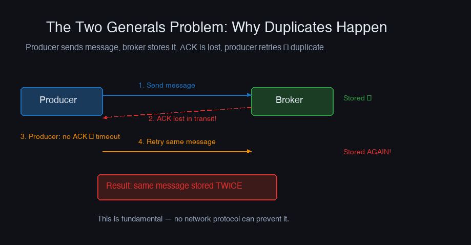 Two Generals problem — ACK lost, producer retries, broker stores duplicate