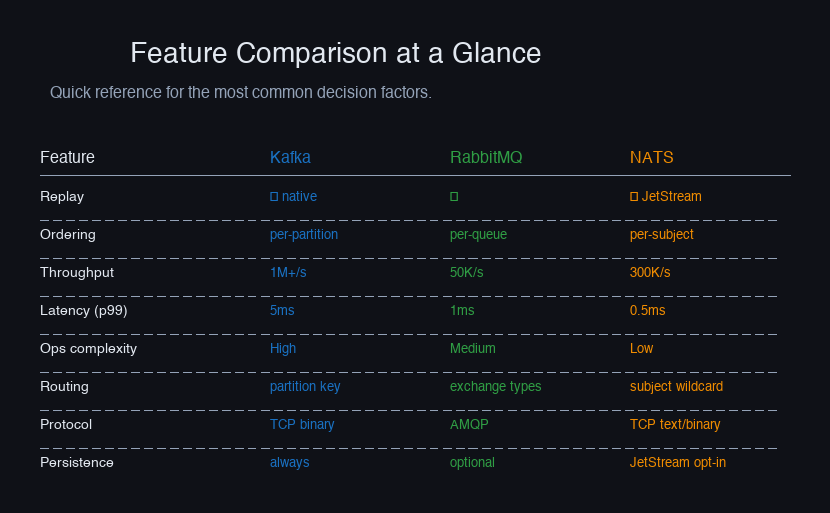 Feature comparison — replay, ordering, throughput, latency, ops complexity