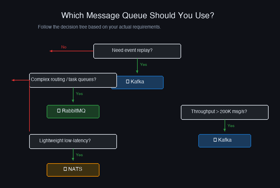Decision flowchart — need replay, routing, or lightweight messaging?