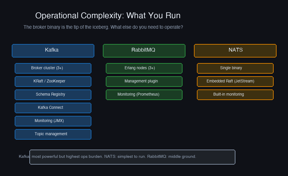 Operational complexity — what you actually run for each broker