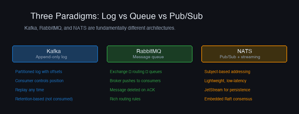 Three paradigms — Kafka log vs RabbitMQ queue vs NATS pub/sub