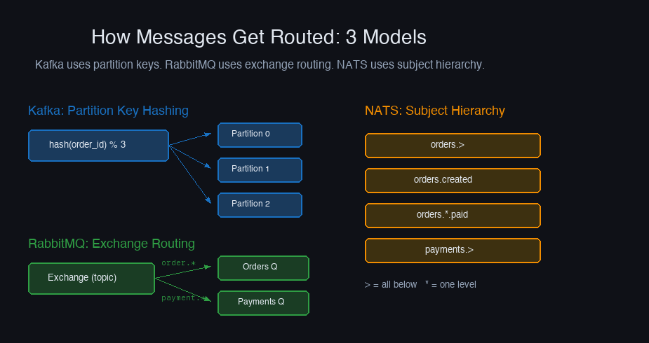 Routing models — partition keys, exchange types, subject hierarchies