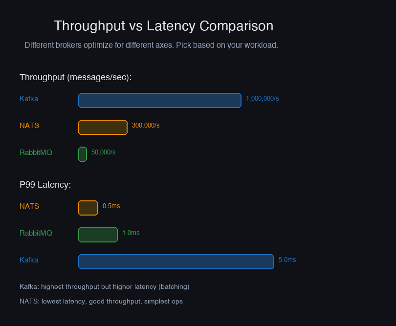 Throughput vs latency comparison — Kafka, RabbitMQ, NATS
