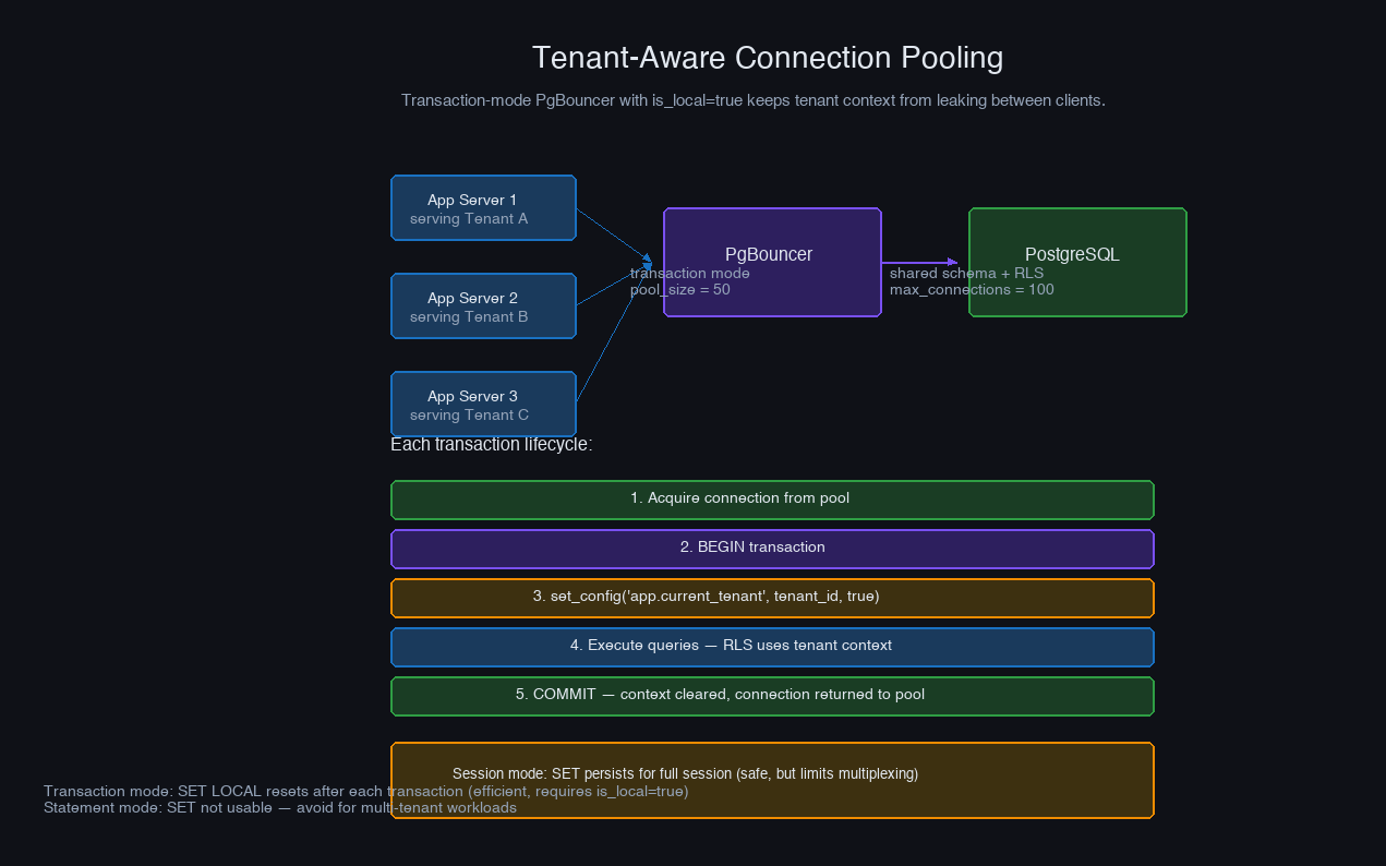 Tenant-aware connection pooling — transaction-mode PgBouncer with set_config is_local=true, context reset on transaction end