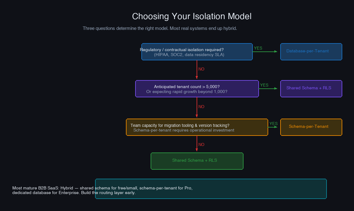 Multi-tenancy decision flowchart — regulatory requirements, tenant count, and team capacity guide the choice