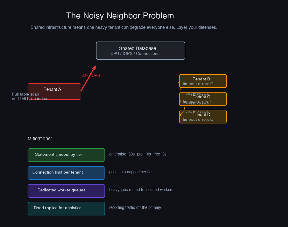 Noisy neighbor — one tenant's heavy query starves others, per-tenant limits and statement timeouts contain the blast radius