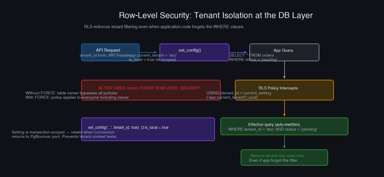 Row-level security architecture — tenant context set at session start, policy enforces the filter on every query
