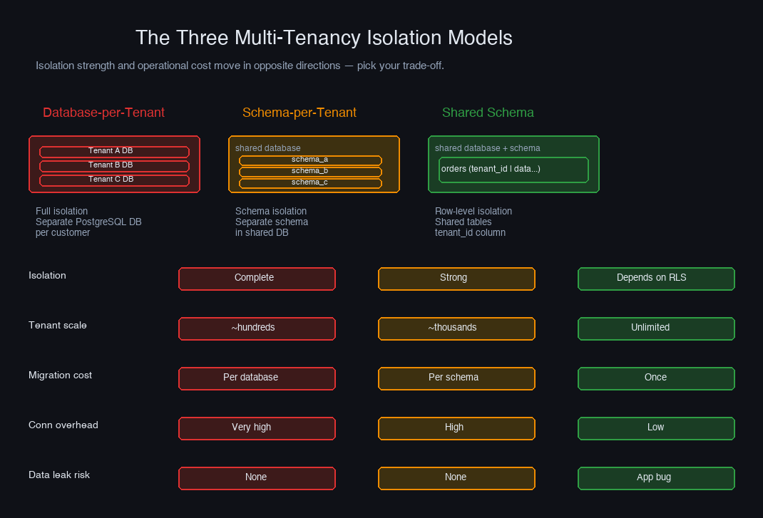 The three multi-tenancy isolation models — database-per-tenant, schema-per-tenant, and shared schema compared