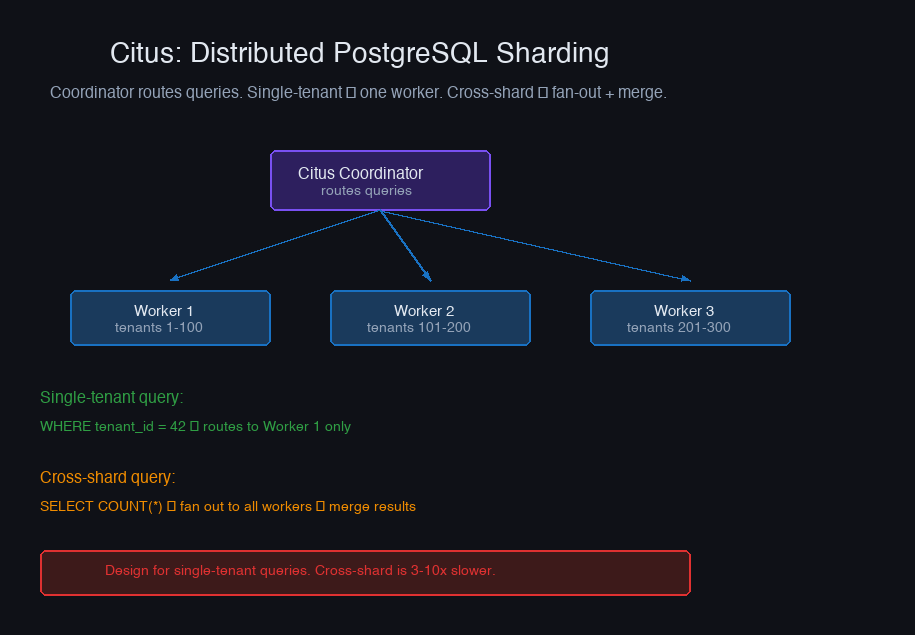 Citus sharding — coordinator routes single-tenant vs cross-shard queries
