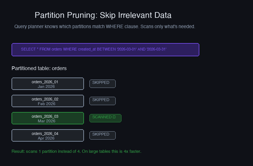 Partition pruning — query planner skips irrelevant partitions