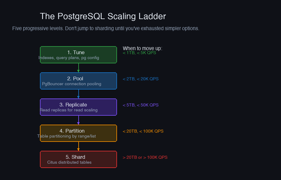 PostgreSQL scaling ladder — tune, pool, replicate, partition, shard