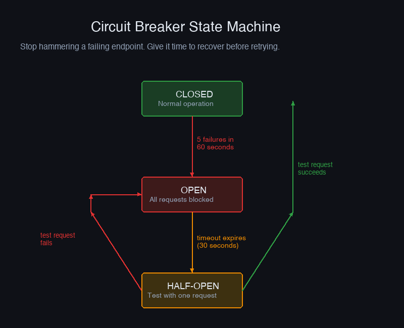 Circuit breaker state machine — CLOSED to OPEN to HALF-OPEN
