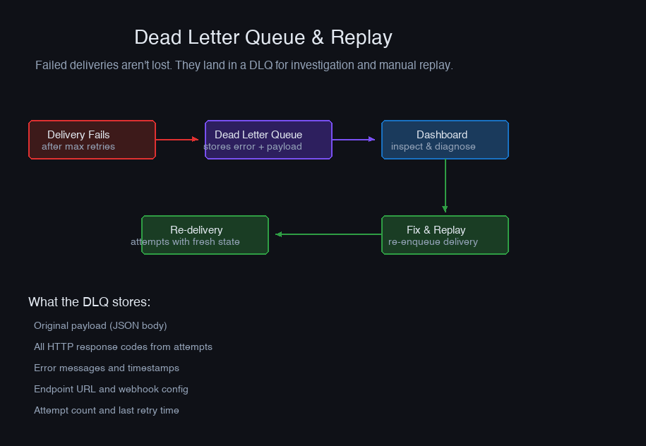 Dead letter queue — failed deliveries stored for investigation and replay