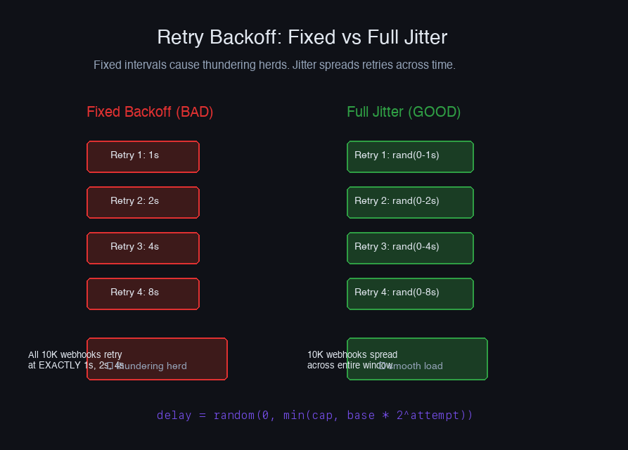 Fixed backoff causes thundering herds — full jitter spreads retries across time