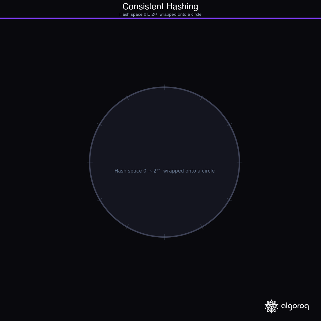 Consistent hashing ring — servers joining, keys routing, a new node arriving, and only the affected slice migrating